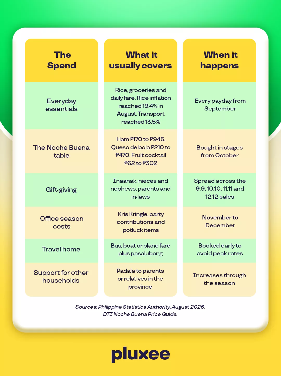 Your employees' Ber months costs