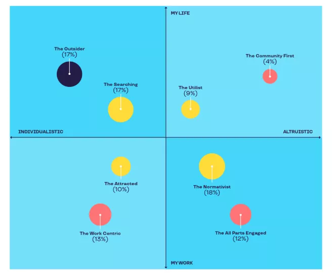 Matrix showing 8 shades of employee engagement