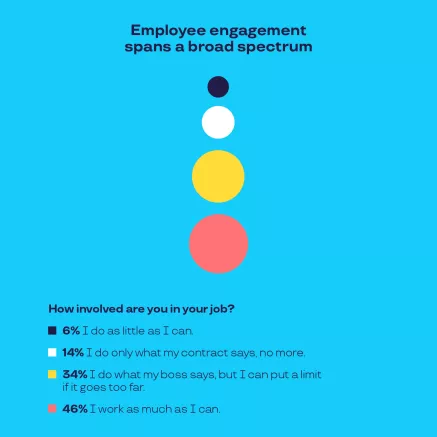 Employee engagement is a spectrum